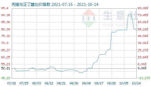 10月14日丙烯與正丁醇比價指數圖