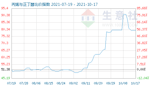 10月17日丙烯與正丁醇比價指數圖