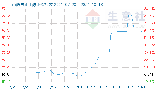 10月18日丙烯與正丁醇比價(jià)指數(shù)圖