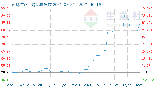 10月19日丙烯與正丁醇比價指數(shù)圖