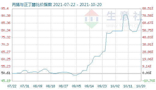 10月20日丙烯與正丁醇比價指數圖