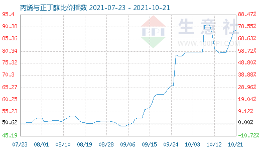10月21日丙烯與正丁醇比價(jià)指數(shù)圖