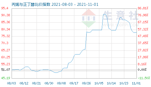 11月1日丙烯與正丁醇比價指數(shù)圖