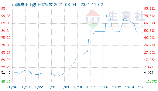 11月2日丙烯與正丁醇比價指數圖