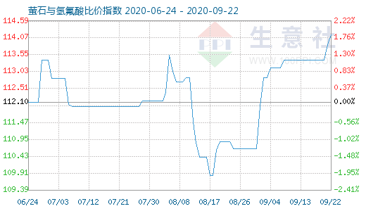 9月22日螢石與氫氟酸比價指數圖