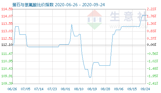 9月24日螢石與氫氟酸比價指數(shù)圖