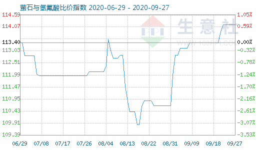 9月27日螢石與氫氟酸比價指數圖