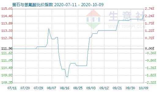 10月9日螢石與氫氟酸比價指數圖