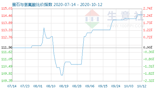 10月12日螢石與氫氟酸比價指數圖