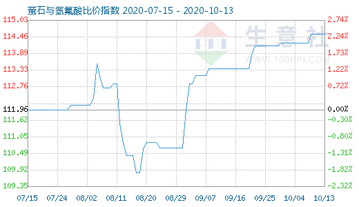 10月13日螢石與氫氟酸比價指數圖