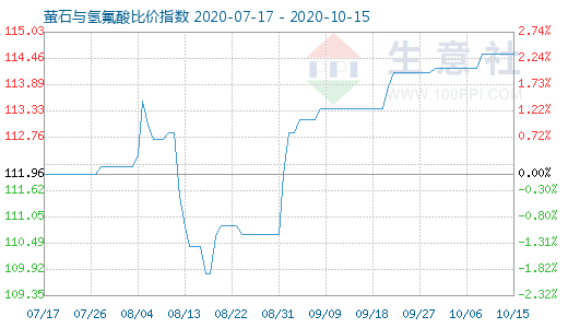 10月15日螢石與氫氟酸比價指數圖