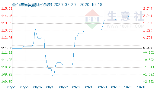 10月18日螢石與氫氟酸比價指數圖