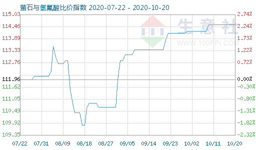10月20日螢石與氫氟酸比價指數圖