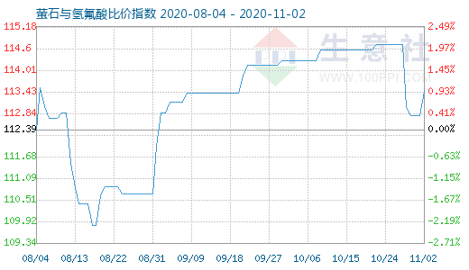 11月2日螢石與氫氟酸比價指數圖