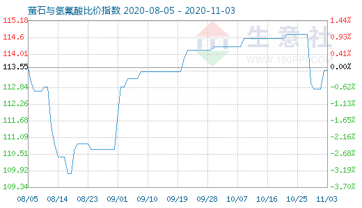 11月3日螢石與氫氟酸比價指數(shù)圖