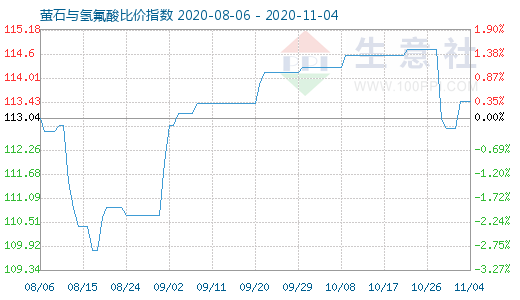11月4日螢石與氫氟酸比價指數(shù)圖