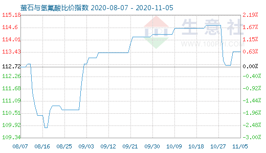11月5日螢石與氫氟酸比價(jià)指數(shù)圖
