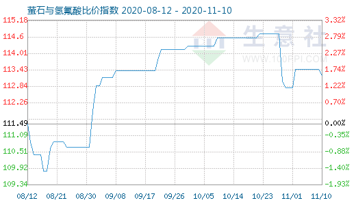 11月10日螢石與氫氟酸比價指數圖