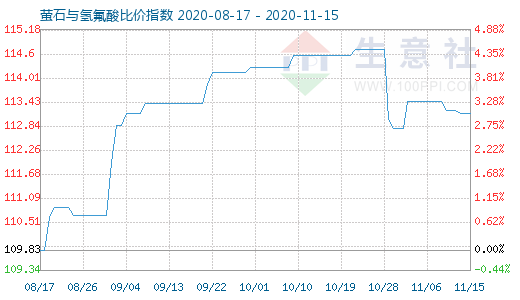 11月15日螢石與氫氟酸比價指數圖
