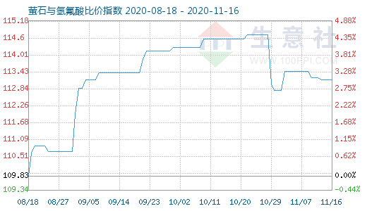 11月16日螢石與氫氟酸比價指數圖