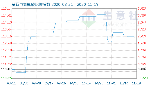 11月19日螢石與氫氟酸比價指數圖