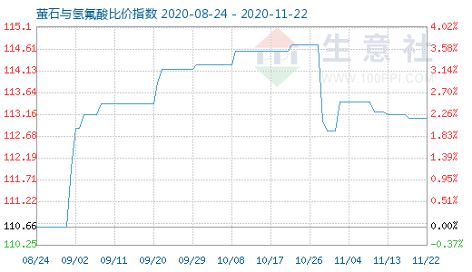 11月22日螢石與氫氟酸比價指數圖
