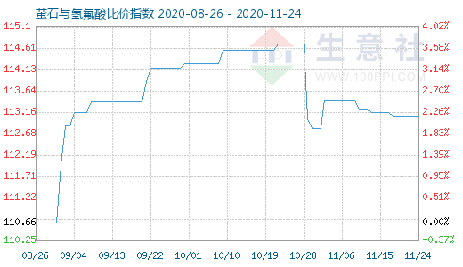 11月24日螢石與氫氟酸比價指數圖