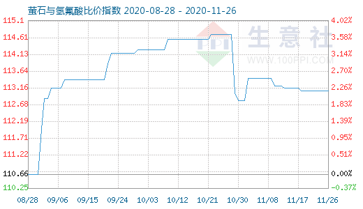 11月26日螢石與氫氟酸比價(jià)指數(shù)圖