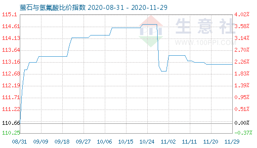 11月29日螢石與氫氟酸比價指數圖