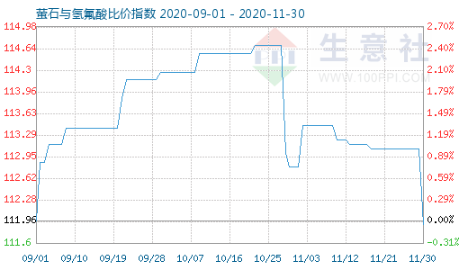 11月30日螢石與氫氟酸比價指數圖