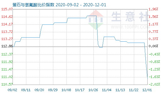 12月1日螢石與氫氟酸比價指數圖