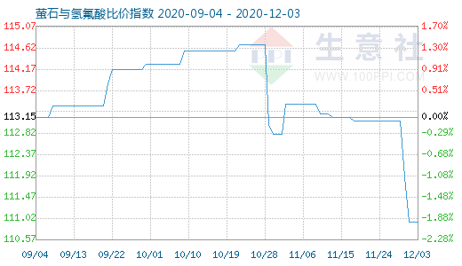 12月3日螢石與氫氟酸比價指數圖