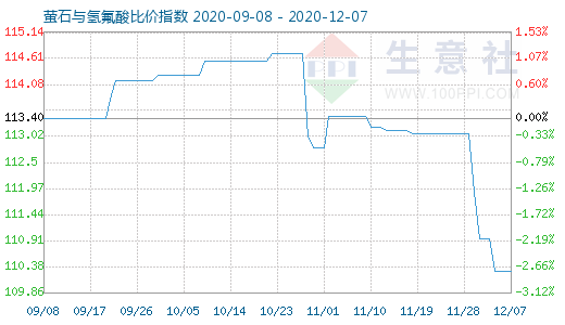 12月7日螢石與氫氟酸比價指數圖