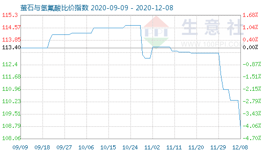 12月8日螢石與氫氟酸比價指數(shù)圖