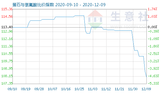 12月9日螢石與氫氟酸比價指數圖