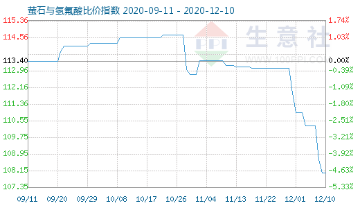 12月10日螢石與氫氟酸比價指數圖