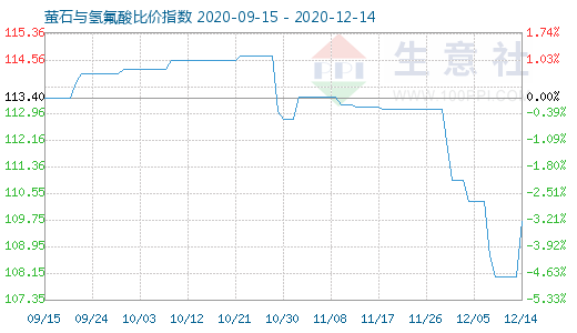 12月14日螢石與氫氟酸比價指數圖