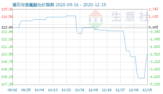 12月15日螢石與氫氟酸比價指數圖