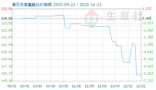 12月21日螢石與氫氟酸比價指數圖