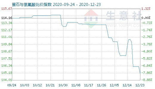 12月23日螢石與氫氟酸比價指數圖
