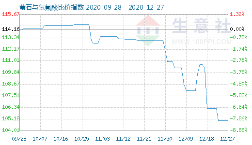 12月27日螢石與氫氟酸比價指數圖