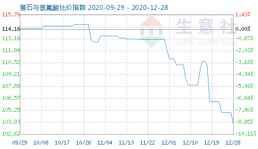 12月28日螢石與氫氟酸比價指數圖