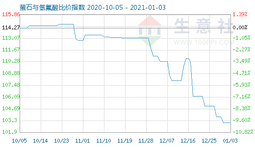 1月3日螢石與氫氟酸比價指數圖