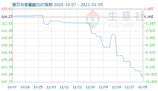1月5日螢石與氫氟酸比價指數(shù)圖