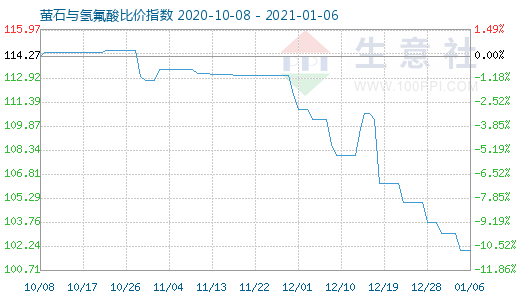 1月6日螢石與氫氟酸比價指數圖