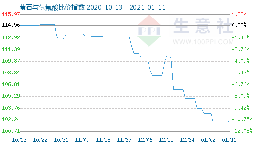 1月11日螢石與氫氟酸比價指數圖