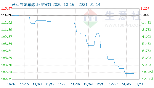 1月14日螢石與氫氟酸比價指數圖
