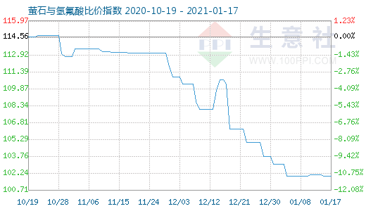 1月17日螢石與氫氟酸比價指數圖