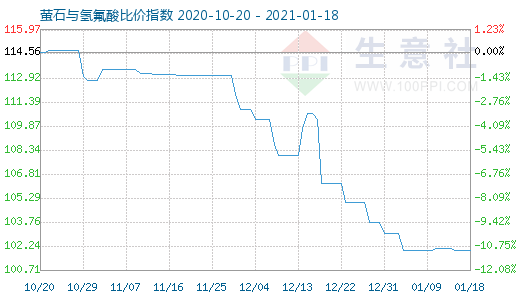 1月18日螢石與氫氟酸比價指數圖