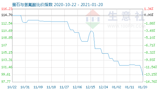 1月20日螢石與氫氟酸比價指數圖